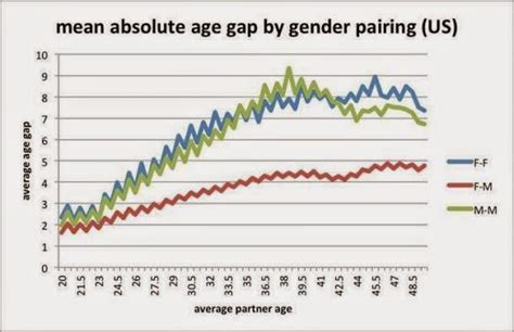 the mad professah lectures graphic age gap in same sex
