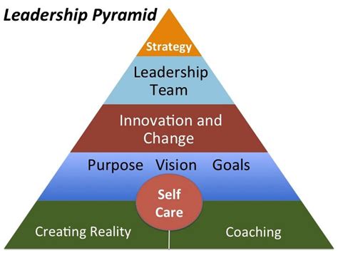 servant leadership inverted pyramid