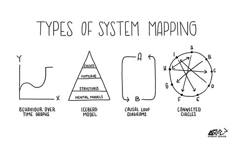 tools  systems thinkers systems mapping  leyla acaroglu disruptive design medium