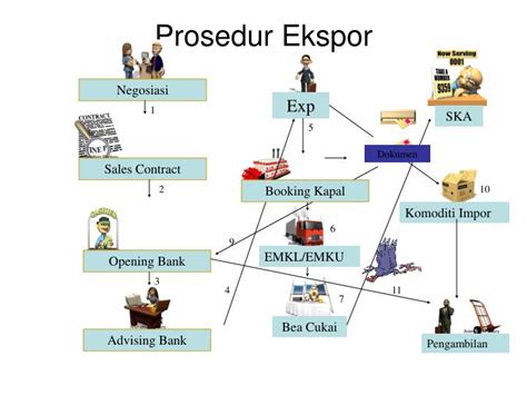 Ppt Prosedur Ekspor Powerpoint Presentation Free Download Id 3667631