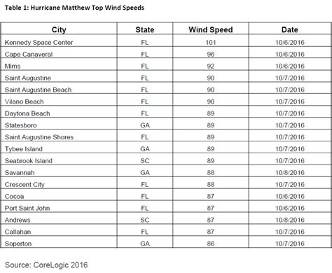 windiest  cities   revealed nashville tops list world property journal global news