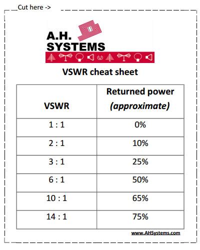 vswr  return loss chart