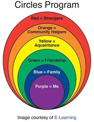 stranger safety circles program rainbow colors  descriptions
