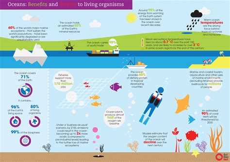 Ocean Science Infographic Ocean Themes
