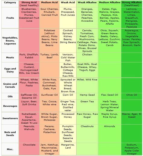 Food Ph Balance Chart Index Php