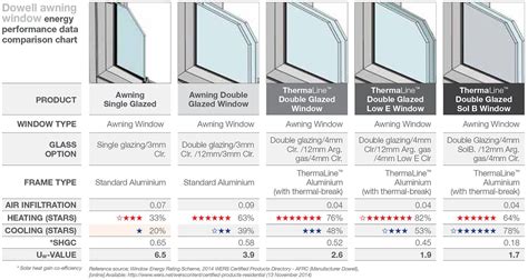 dowell window types window awnings double glazing