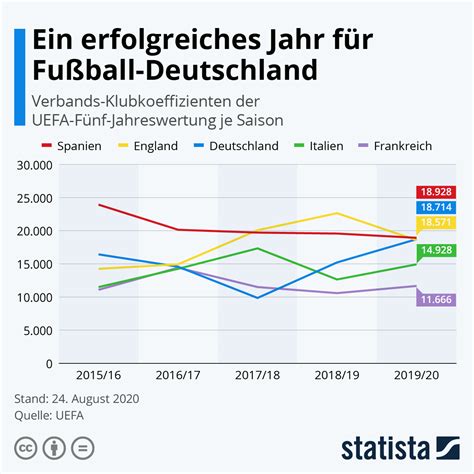infografik ein erfolgreiches jahr fuer fussball deutschland statista