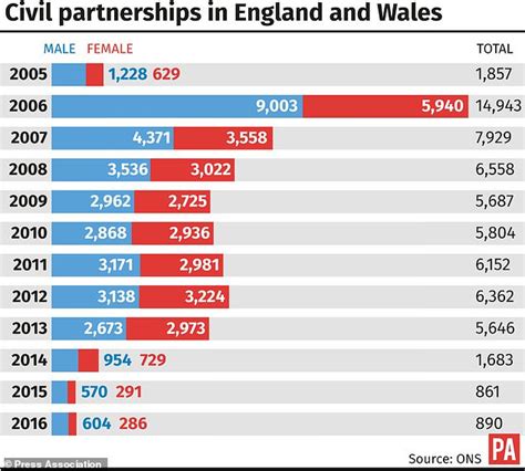 rise in civil partnerships for first time since same sex