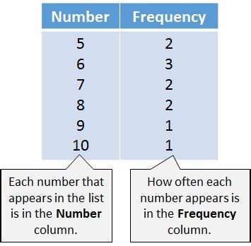 frequency tables key stage