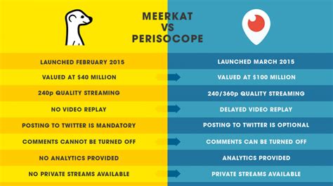 Meerkat Vs Periscope Battle Of Twitter’s Live Streaming Apps