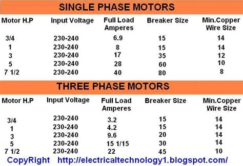 motor hp input voltages full load current breaker size  copper wire size formulas