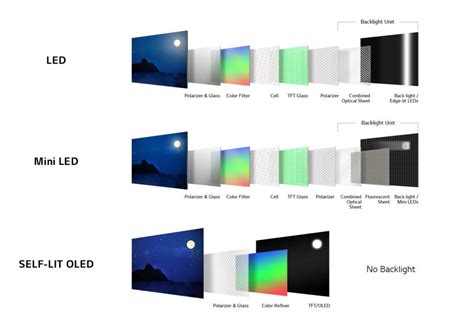 qled  led  oled    difference  tech edvocate