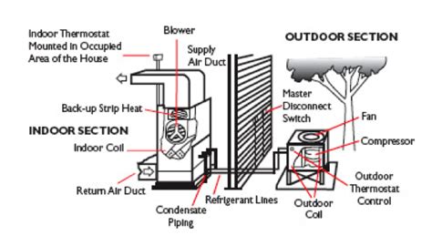 install   forced air furnace paperwingrvicewebfccom