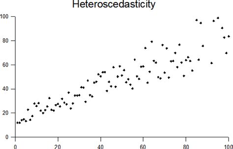 heteroscedasticity psychology wiki fandom powered by wikia