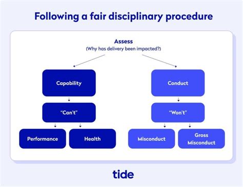 step  step guide   disciplinary procedure tide business