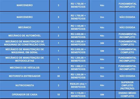 Procurando Emprego Empresas Oferecem 953 Vagas No Df