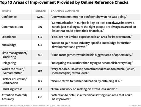 the 20 most common things that come up during reference checks