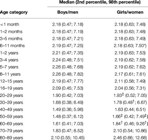 Normal Values For Stvqt In Milliseconds Per Age Group And Sex