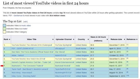 Baahubali 2 Trailer Breaks Into World Youtube Records