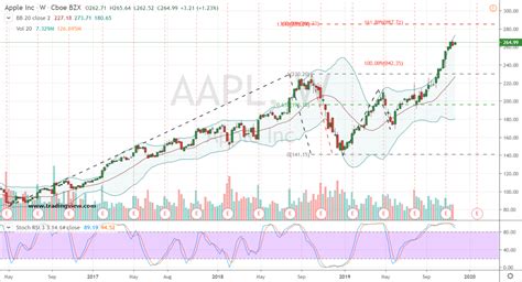 apple stock  ripe  profit   investorplace