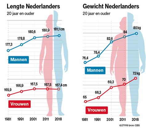 nederlanders steeds langer en steeds zwaarder binnenland adnl