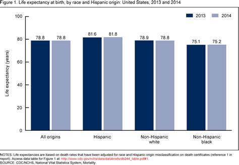How Is The Us White Life Expectancy Lower Than The Us Hispanic Life