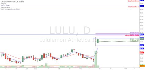 Lulu Couldn T Resist For Nasdaq Lulu By Ucsgears — Tradingview