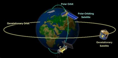 types  satellite orbits iasmania civil services preparation
