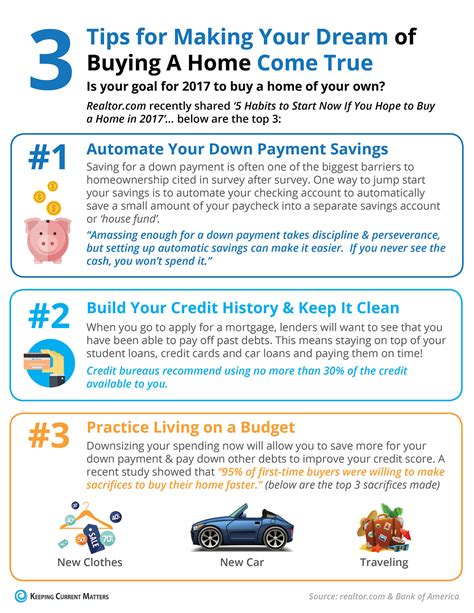 keeping current matters  tips  making  dream  buying  home  true infographic