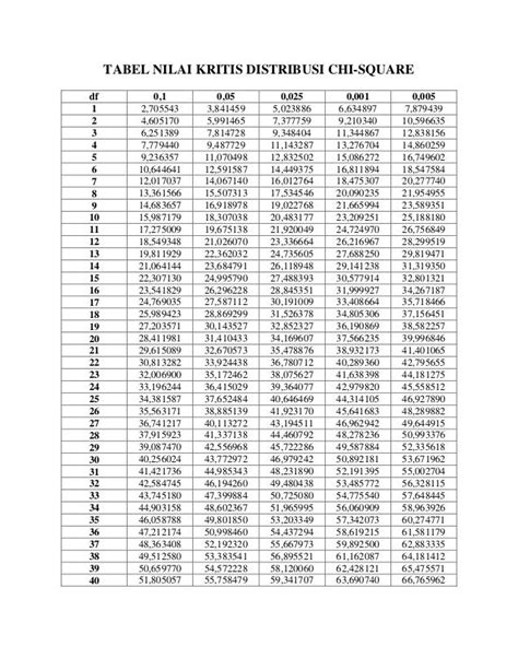 tabel chi square lengkap