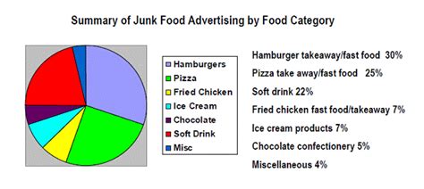 graph shown   summary  junk food advertising  food category