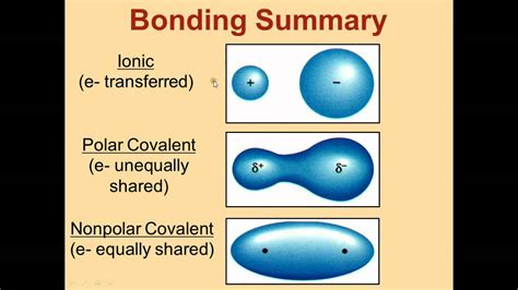 ch polar  nonpolar polar  nonpolar bonds overview examples expii