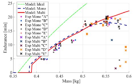 ardrone endurance model predictions nominal case   ideal  scientific diagram