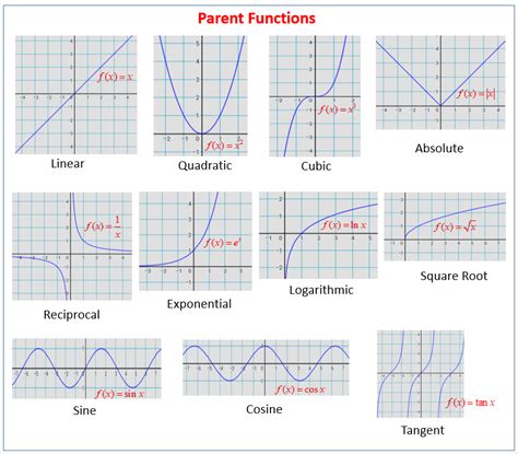parent functions   graphs video lessons examples  solutions