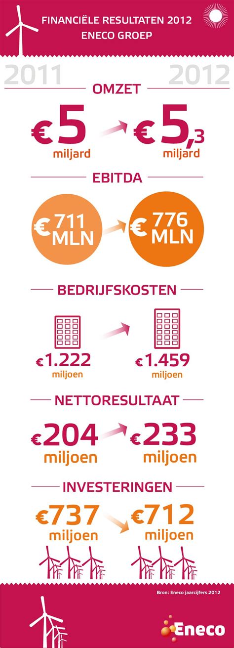 jaarcijfers eneco  corporate storytelling powered  dataid nederland corporate