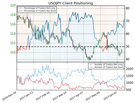 Usd Jpy Technical Analysis Price Sticking To 200 Dma After Fed Hikes