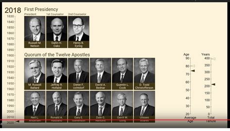 chronology   lds mormon  presidency  quorum