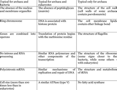general features characteristic  bacteria archaea