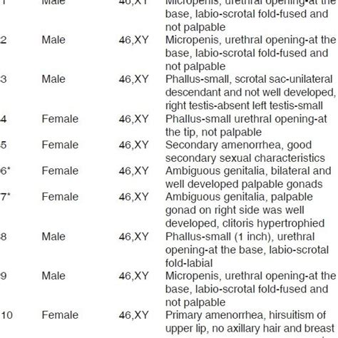 Clinical Presentation Of 46 Xy Dsd Patients Along With The Gender