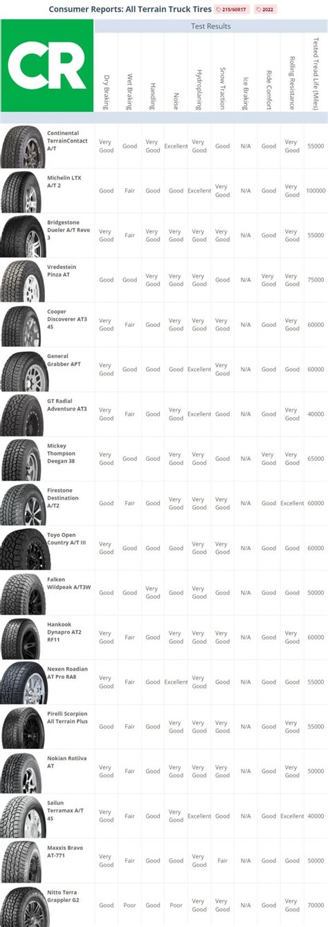 consumer reports  passenger   road tire test tiresvotecom