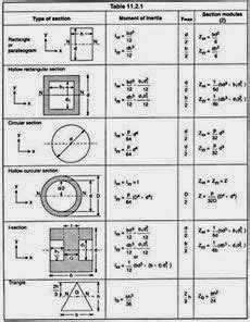quest ce quun moment dinertie architecture  engineering