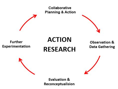 action research  organisational innovation