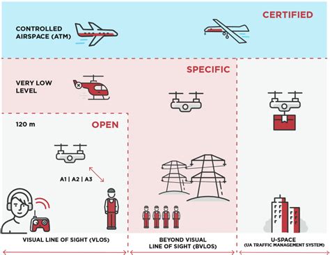 rules  drones operators
