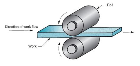 rolling process definition working types defects