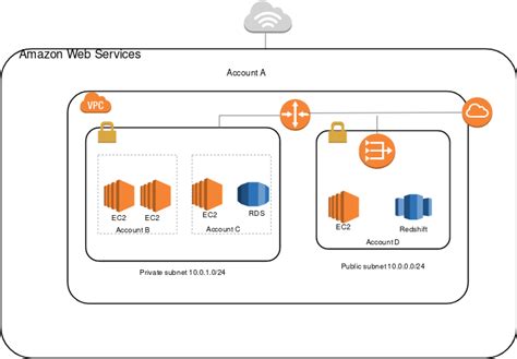 example of sharing public subnets and private subnets amazon virtual