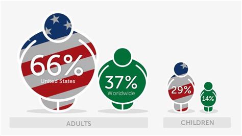 american obesity rates vs world obesity rates