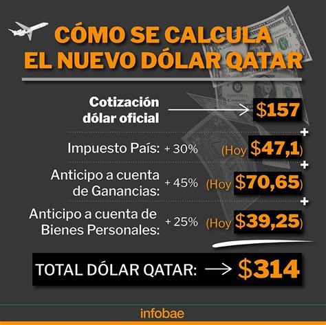 qué es el dólar qatar y cómo se calcula infobae