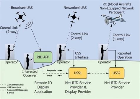 faa targets   launch  drone remote id service avionics international unmanned