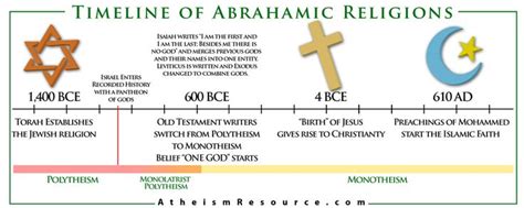 Abrahamic Religions Chart Comparative Religion