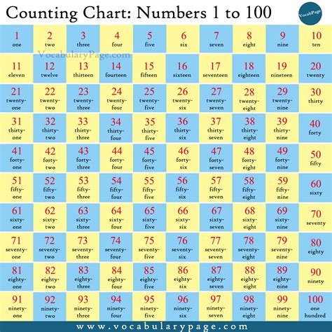 counting chart numbers